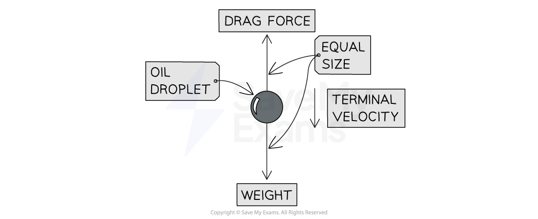 12-1-6-drag-forces-on-a-oil-droplet