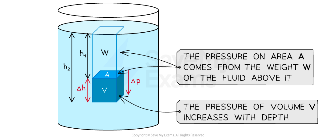 4-3-3-change-in-pressure-through-volume-of-fluid-cie-new