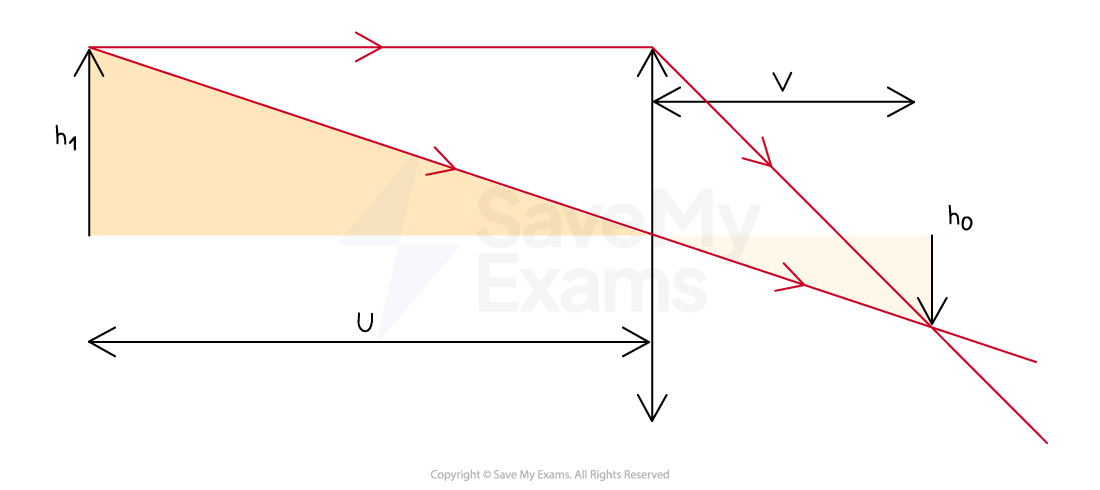 real-image-magnification-height-distance-derivation