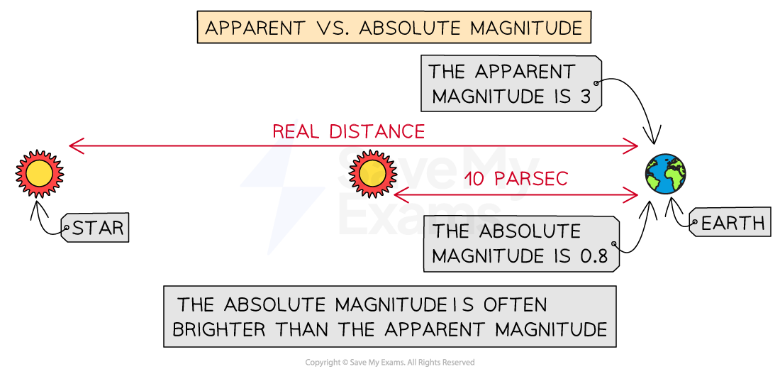 9-2-4-apparent-vs-absolute-magnitude