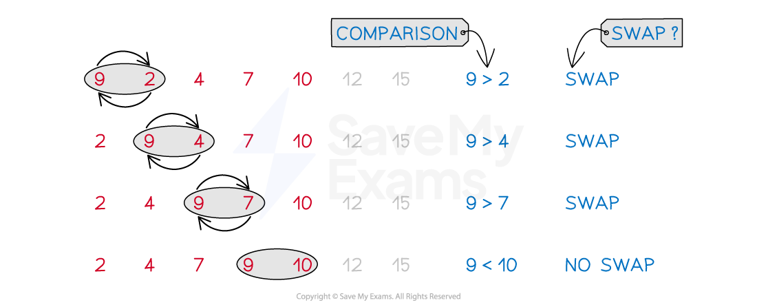 A diagram of the first pass for a bubble sort.