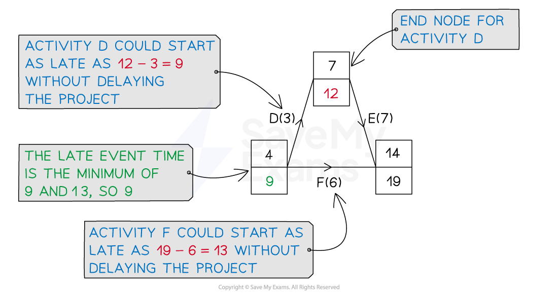 Example of finding a late event time