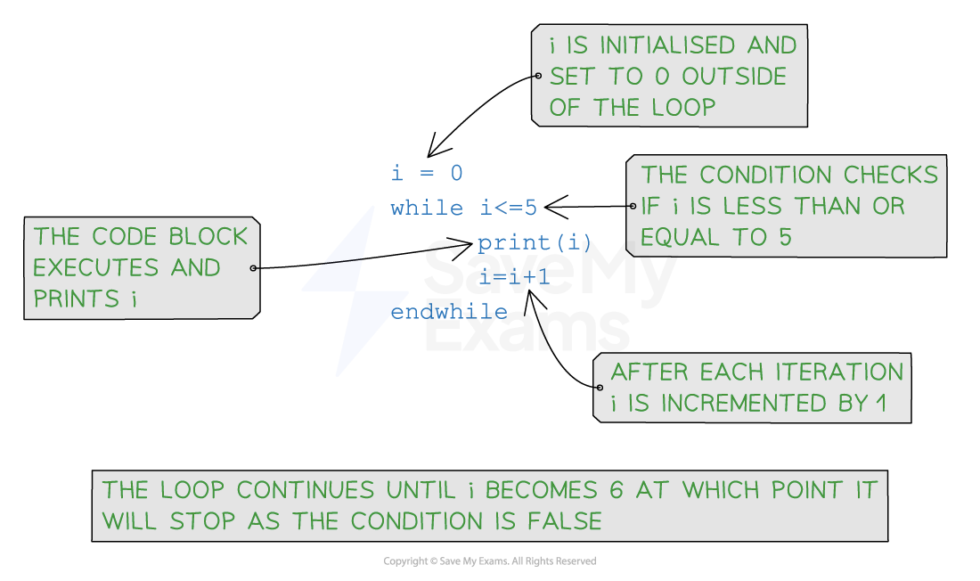 while-loop-pseudocode-computer-science-revision-notes