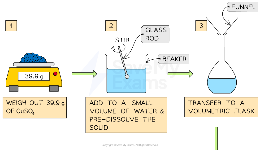 1-2-7-preparing-a-standard-solution-1