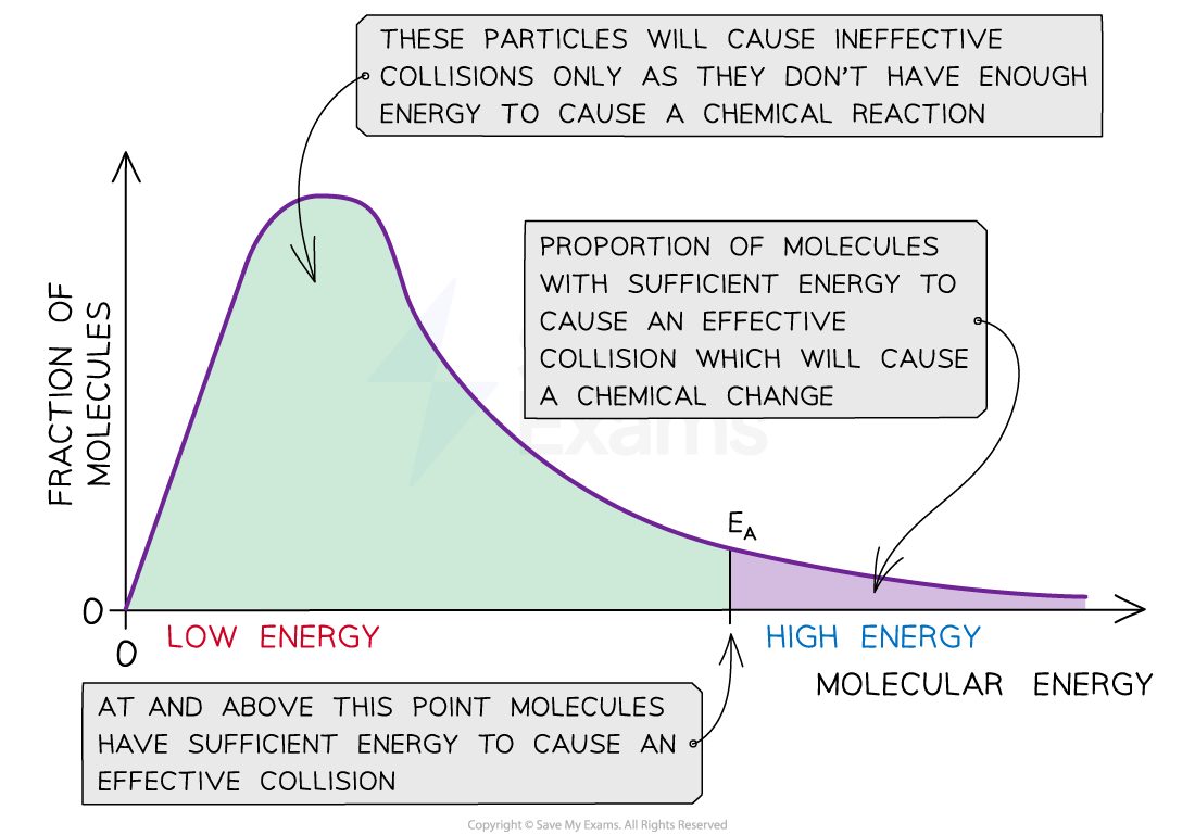 1-8-reaction-kinetics-boltzmann-distribution-curve