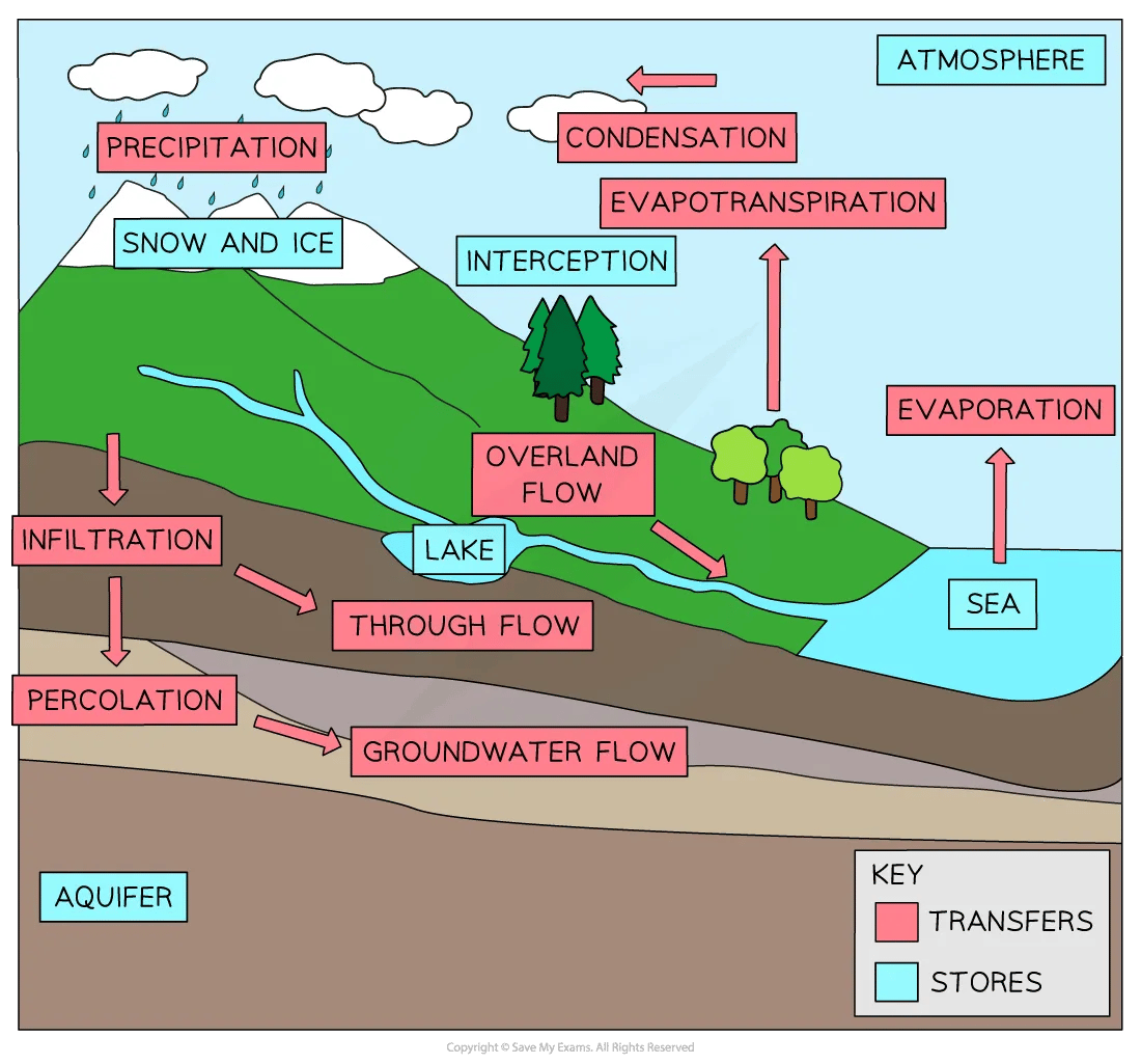Groundwater Flow Geography Groundwater Flow Geography