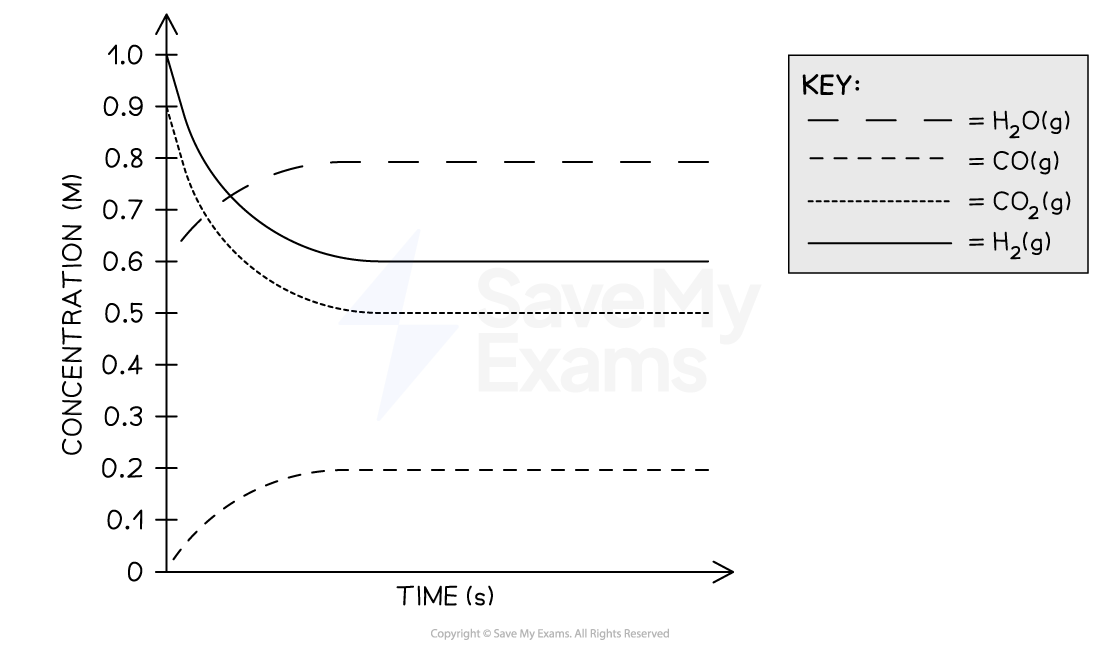 equilibrium-concentration-graph