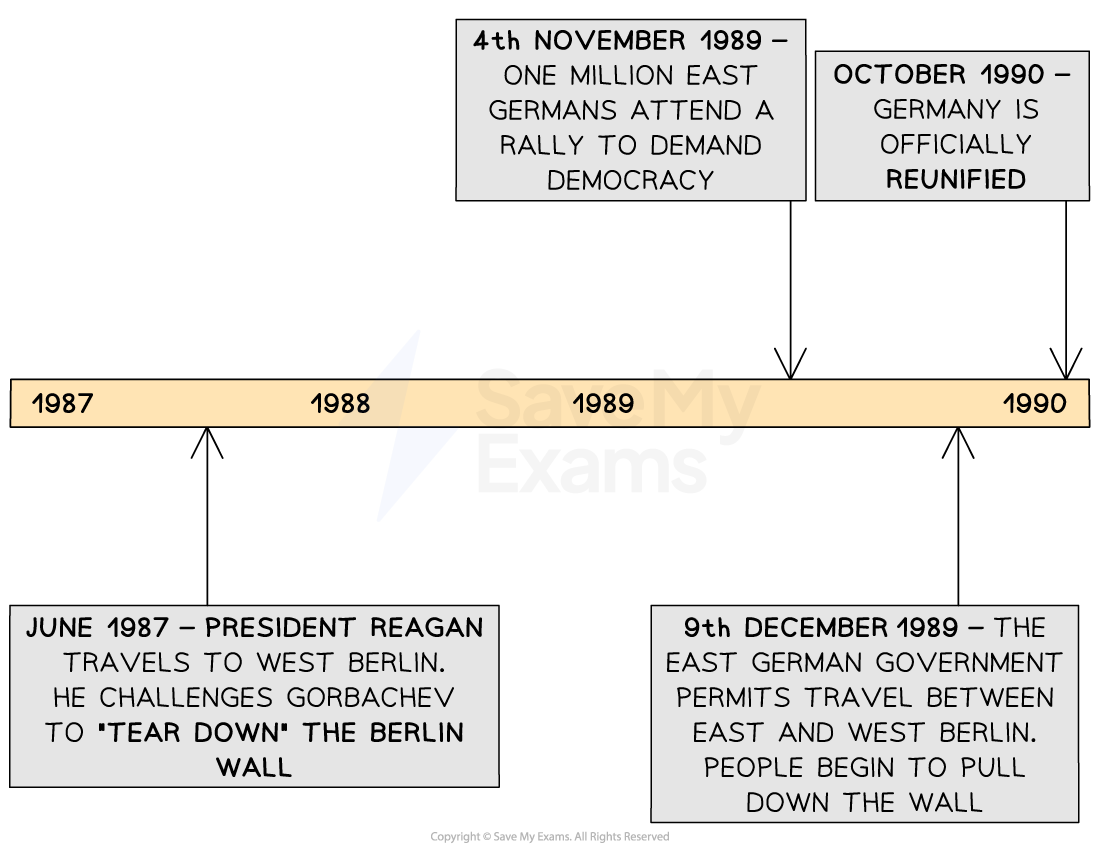 The Fall of the Berlin Wall Edexcel GCSE History Revision Notes 2018