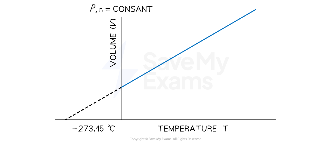 temperature-volume-relationship-on-celsius-scale