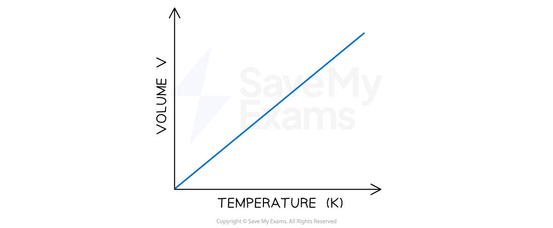 temperature-volume-relationship-on-kelvin-scale