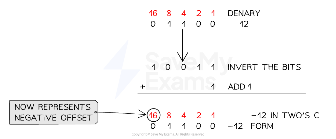 twos-complement