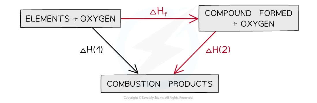 1-5-chemical-energetics-enthalpy-change-elements-to-products