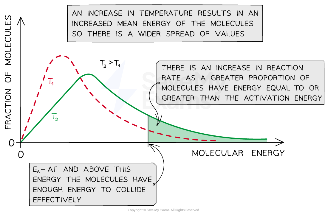 1-8-reaction-kinetics-boltzmann-distribution-curve-at-higher-temperature