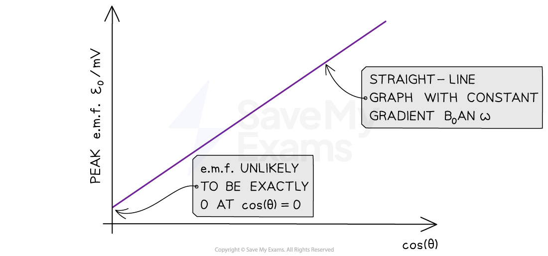 7-9-6-emf-practical-example-graph