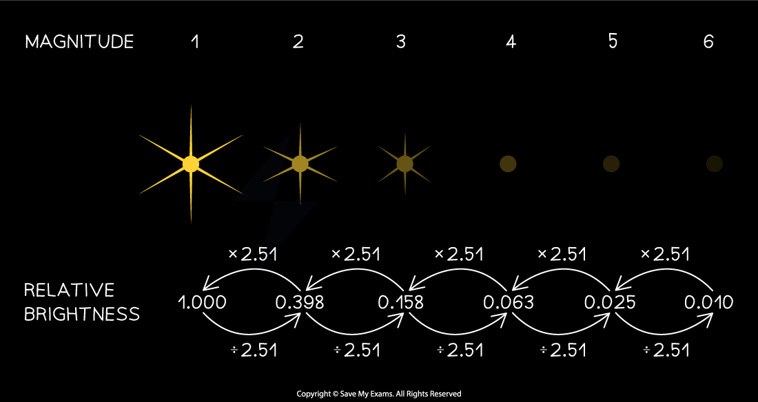 9-2-1-apparent-magnitude-and-brightness-scale