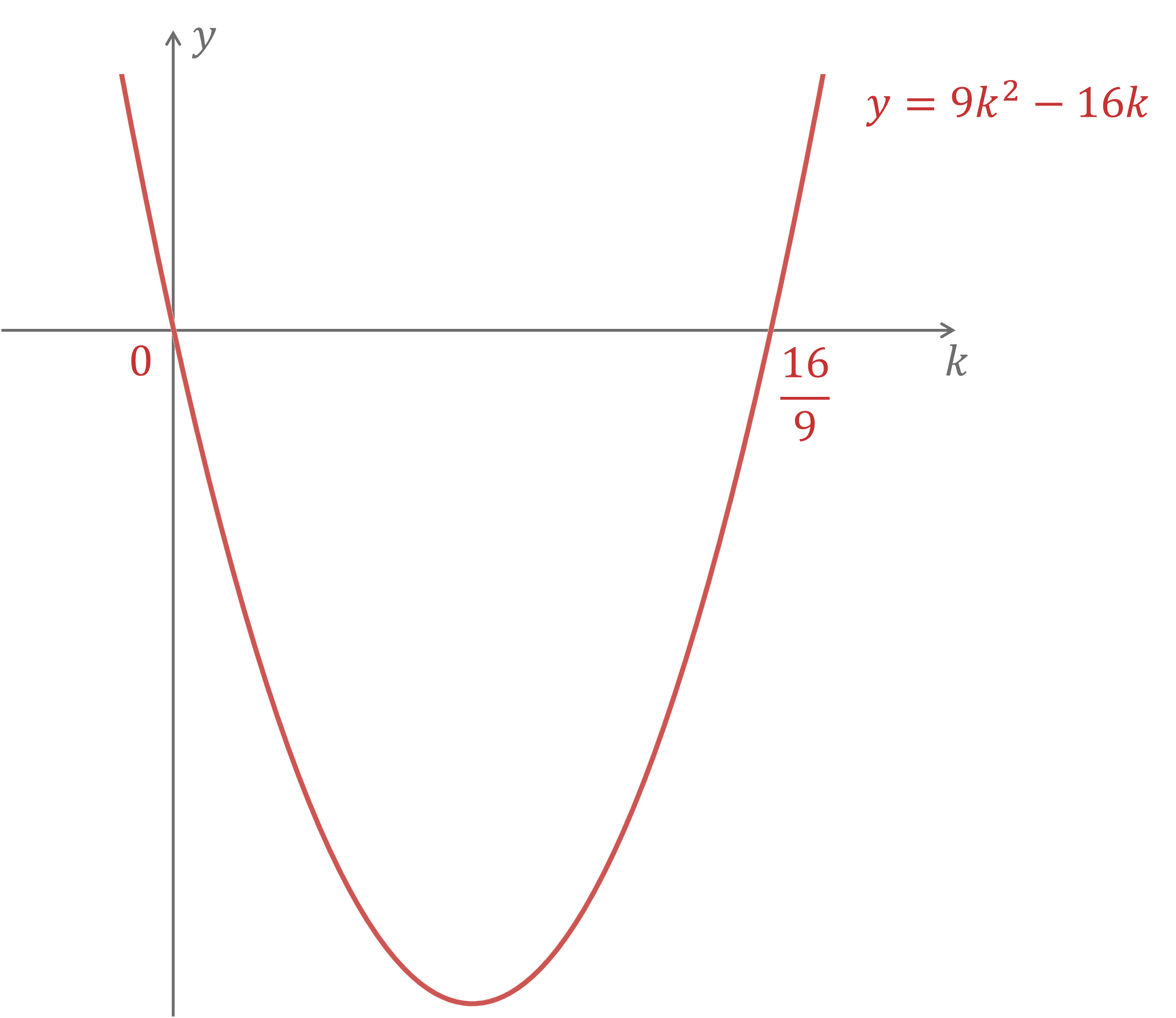 Graph for solving quadratic inequality