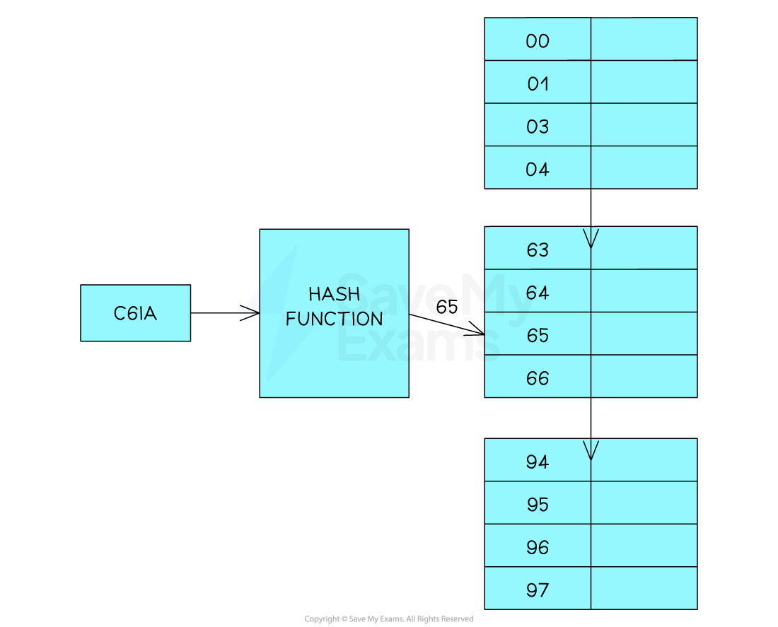 adding-data-to-a-hash-table