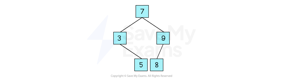 adding-to-a-binary-tree-4