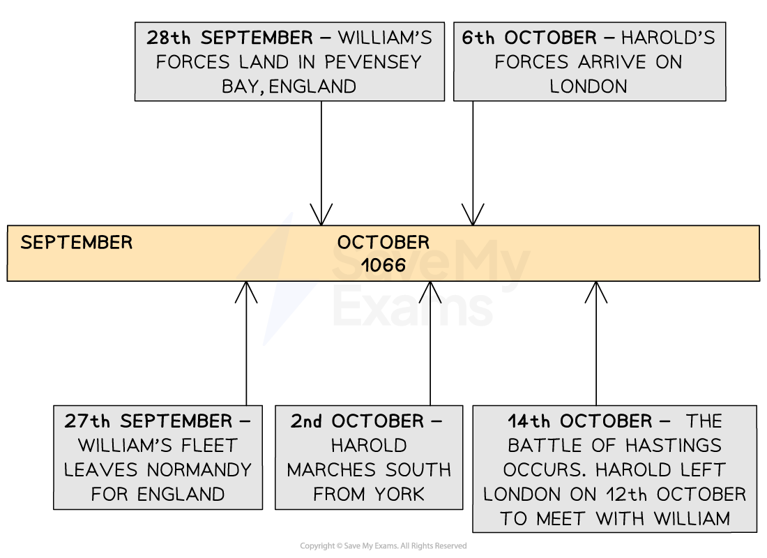 Battle Of Hastings 1066 Edexcel GCSE History Revision Note Battle Of Hastings 1066 Edexcel GCSE History Revision Note