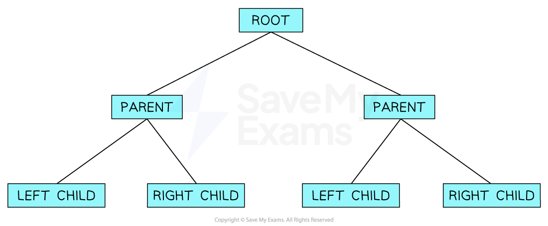 binary-trees