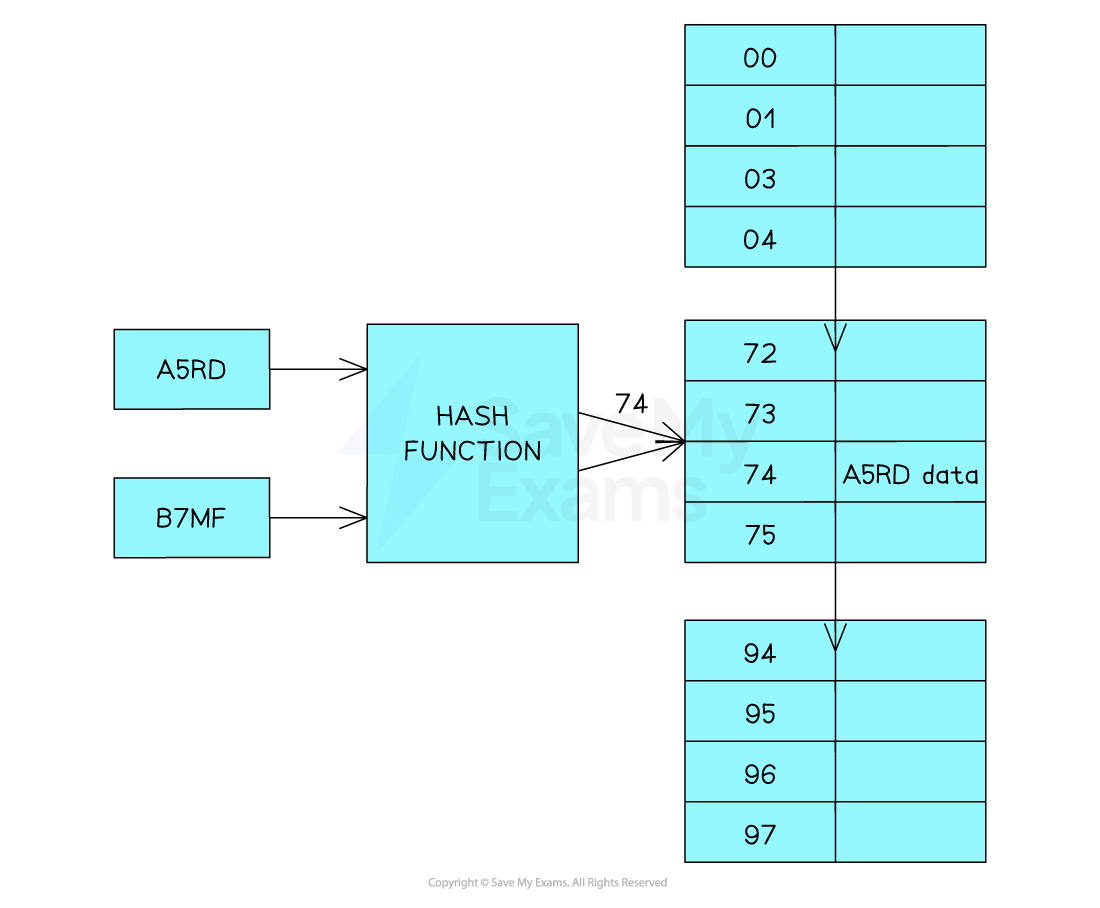 collisions-in-hashing