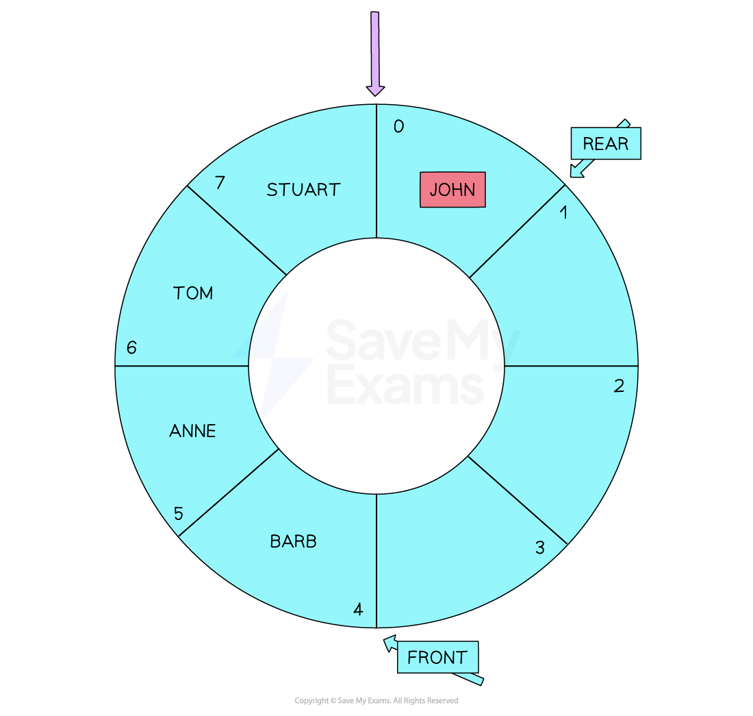 dequeue-circular-example-2