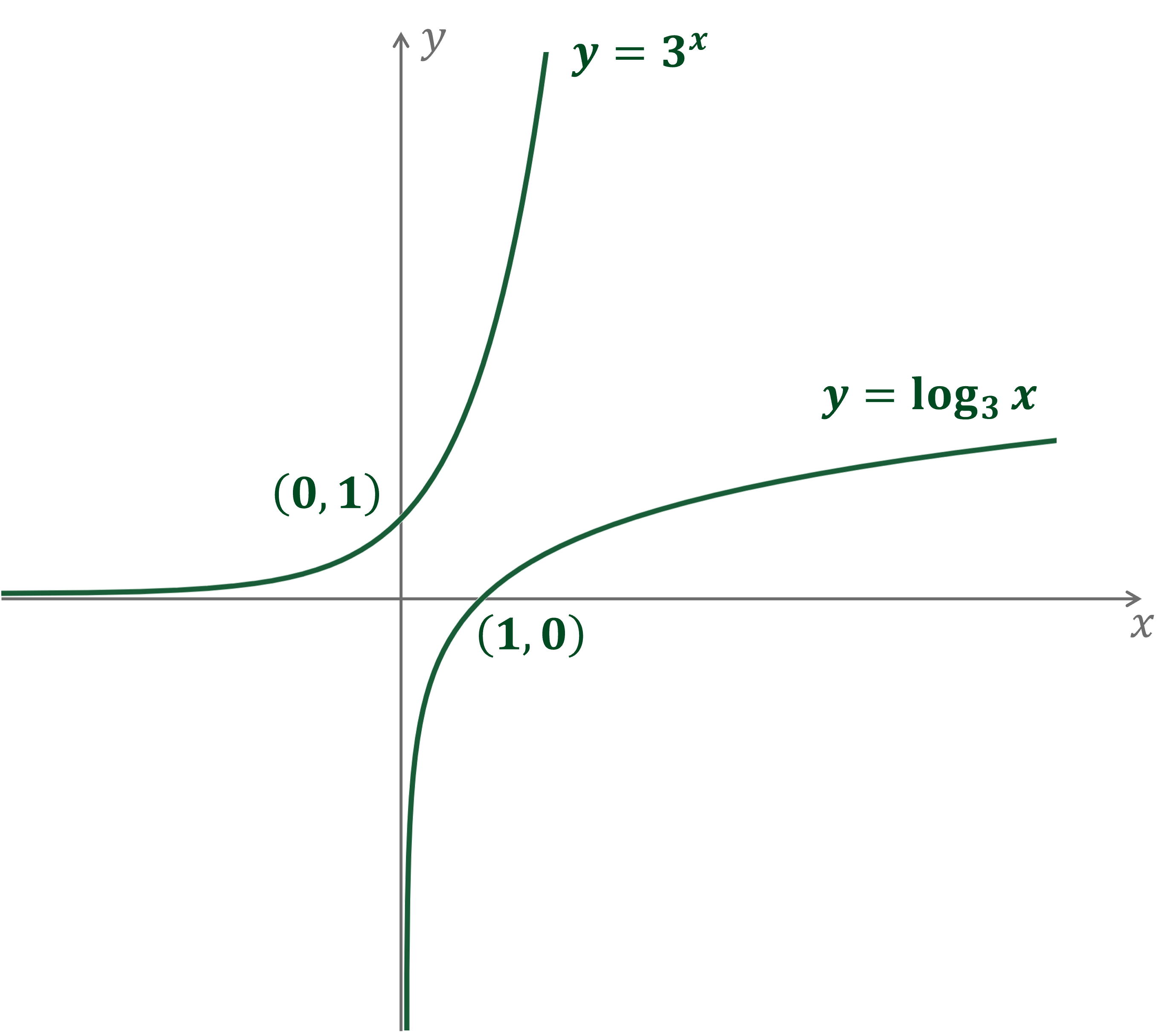 Graph of y=log_3(x) and  y=3^x