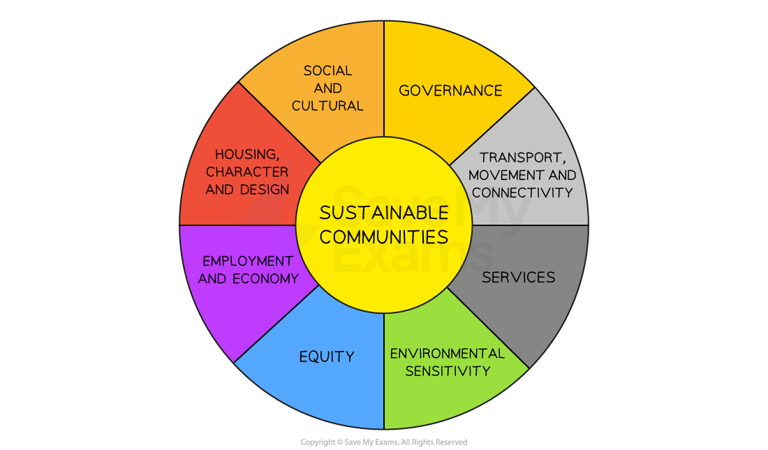 Rural Stakeholders Regeneration Success Edexcel AS Geography Rural Stakeholders Regeneration Success Edexcel AS Geography