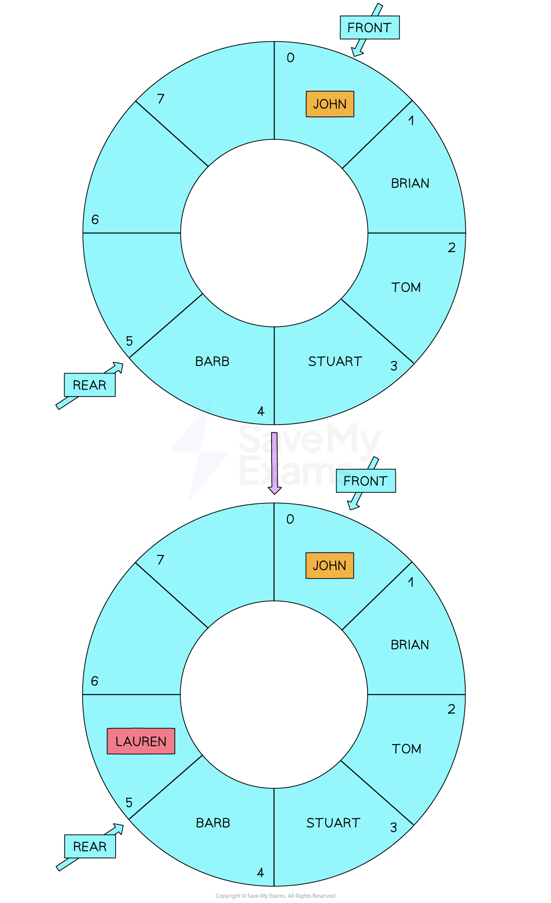 enqueue-circular-example-1