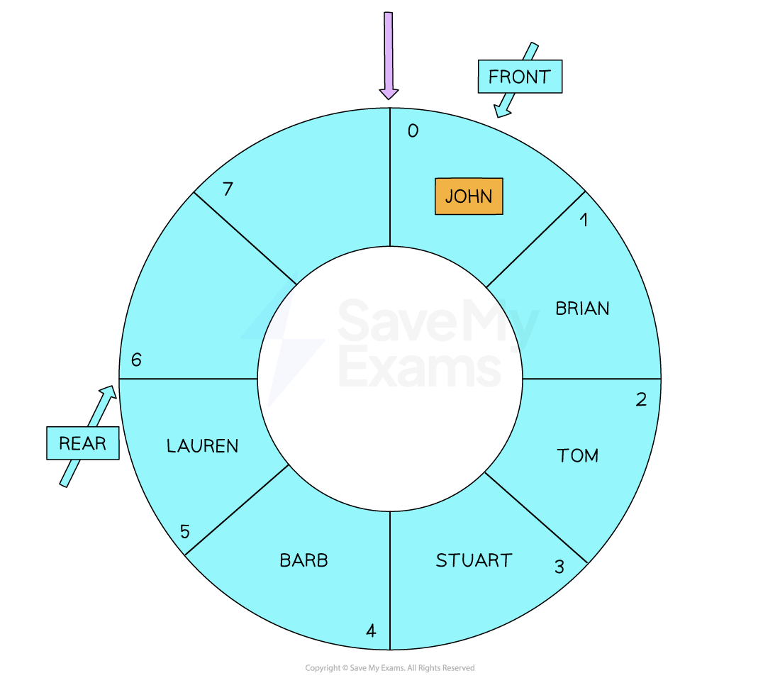 enqueue-circular-example-2