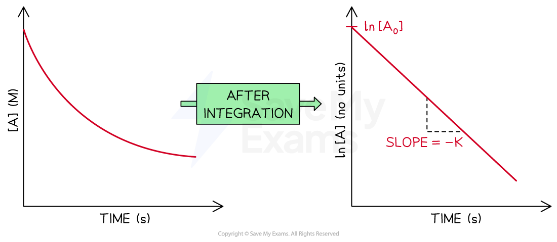 first-order-concentration-vs-time-graph