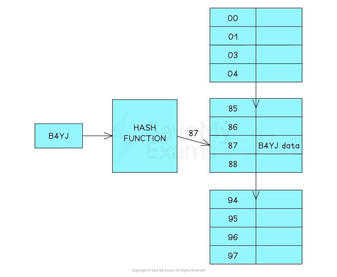 getting-data-from-a-hash-table