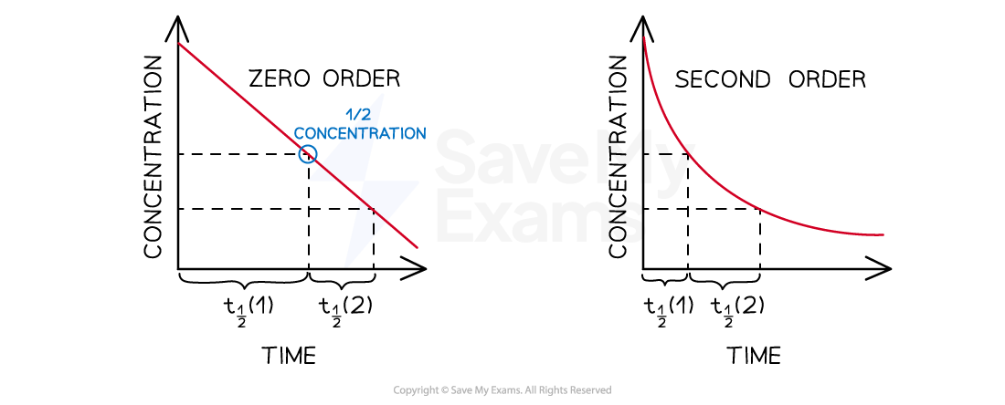 half-life-for-zero-and-second-order-reactions