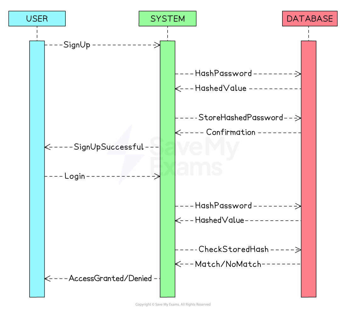 hashing-passwords-website-authentication-sequence-diagram