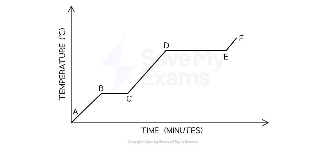 heating-curve-worked-example