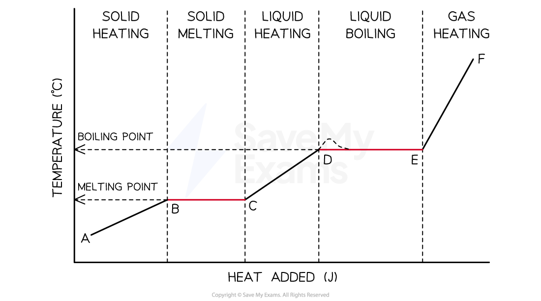 heating-curve