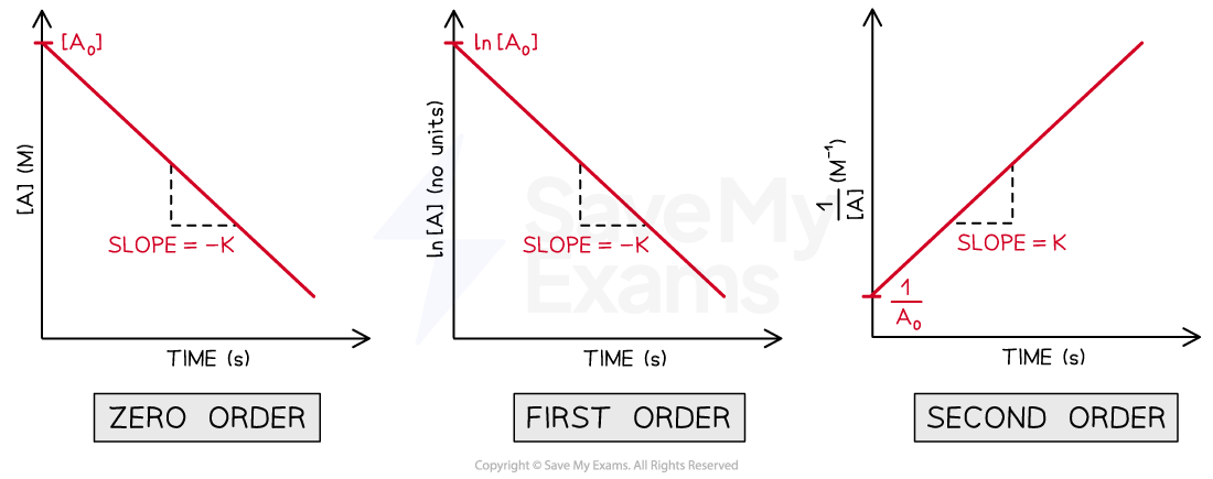 line-equations-for-the-three-orders-of-reaction