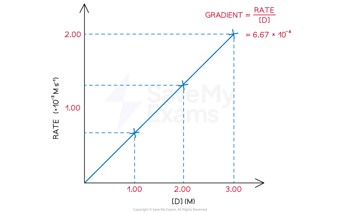 rate-vs-concentration-graph