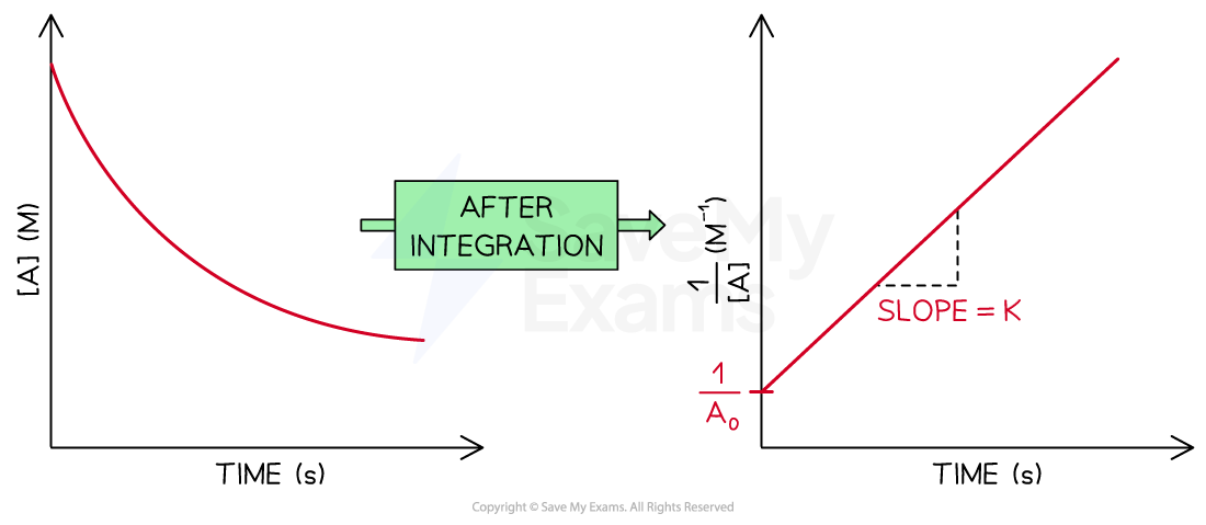 second-order-concentration-vs-time-graph