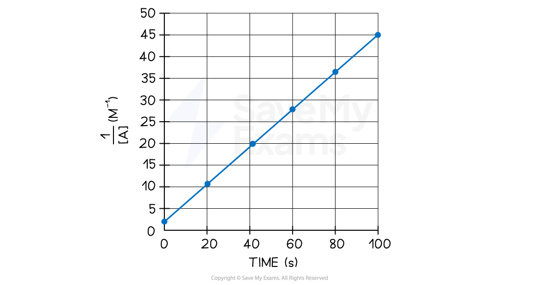 worked-example-rate-constant-determination