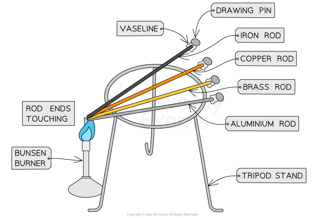Investigating Methods Of Heat Transfer WJEC GCSE Science Double Investigating Methods Of Heat Transfer WJEC GCSE Science Double