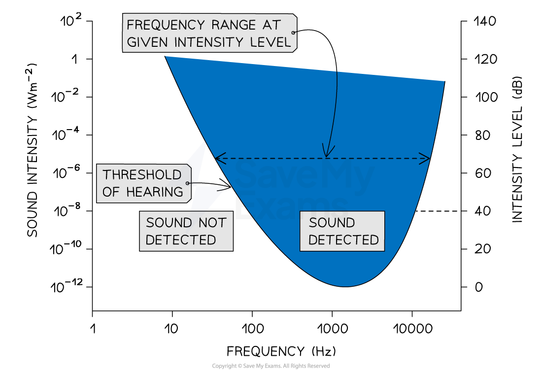 10-2-2-intensity-frequency-response-of-hearing