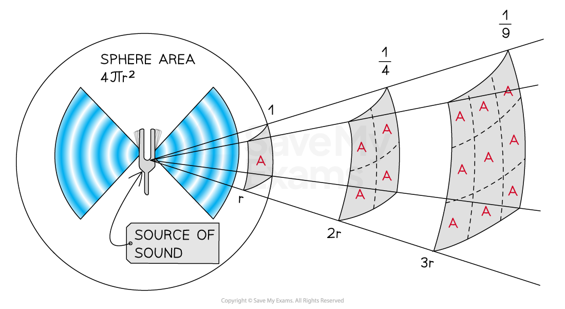 10-2-2-inverse-square-law-of-sound-intensity