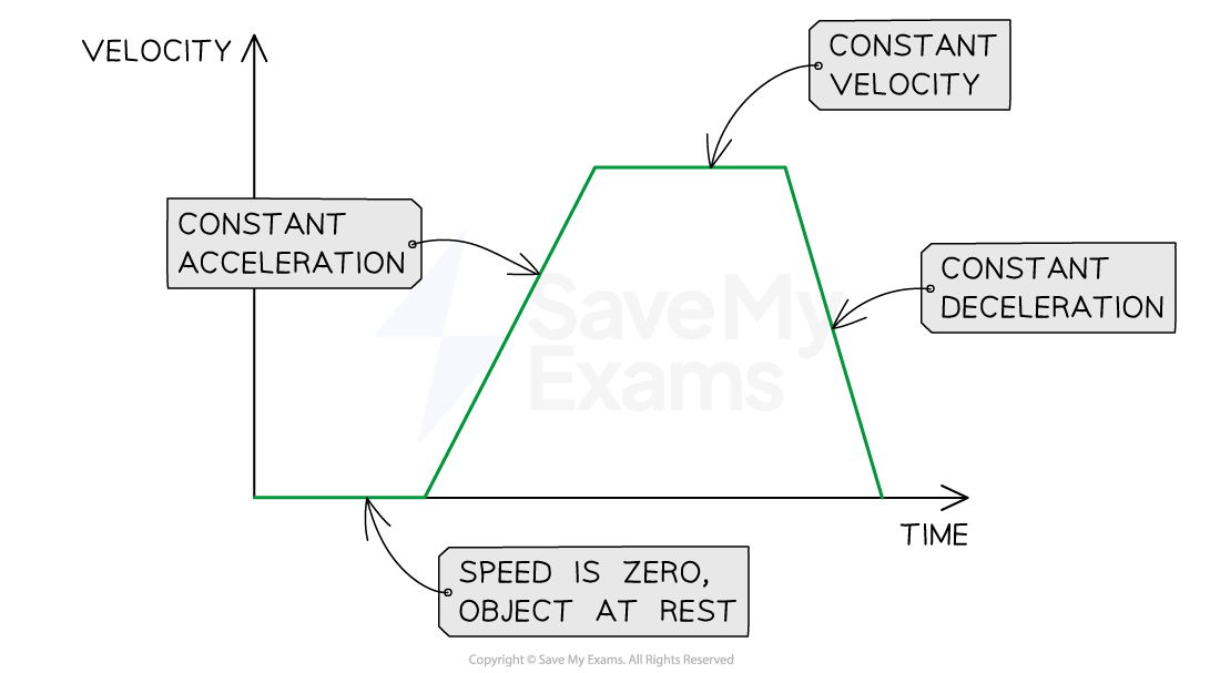 2-1-different-accelerations-on-velocity-time-graph