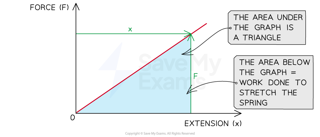 2-3-area-under-force-extension-graph