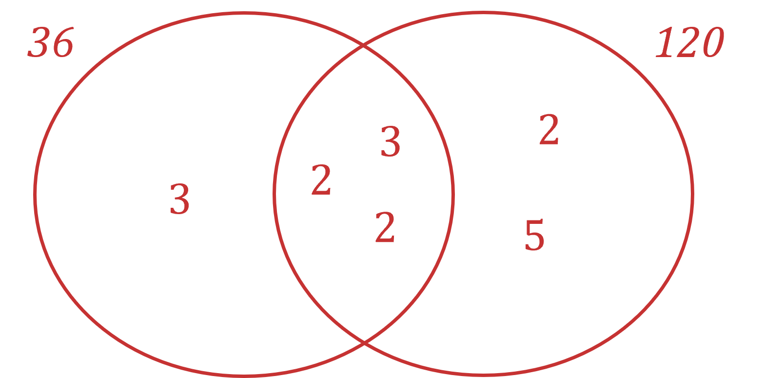 Venn diagram of prime factors of 36 and 120