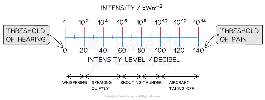 4s3YS9OO_10-2-2-the-decibel-scale