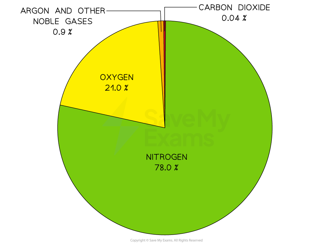 Pie chart showing the current percentage composition of gases in the atmosphere