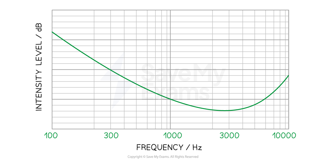 Oe3TM5UH_10-2-3-we-equal-loudness-curve-axes-ma2