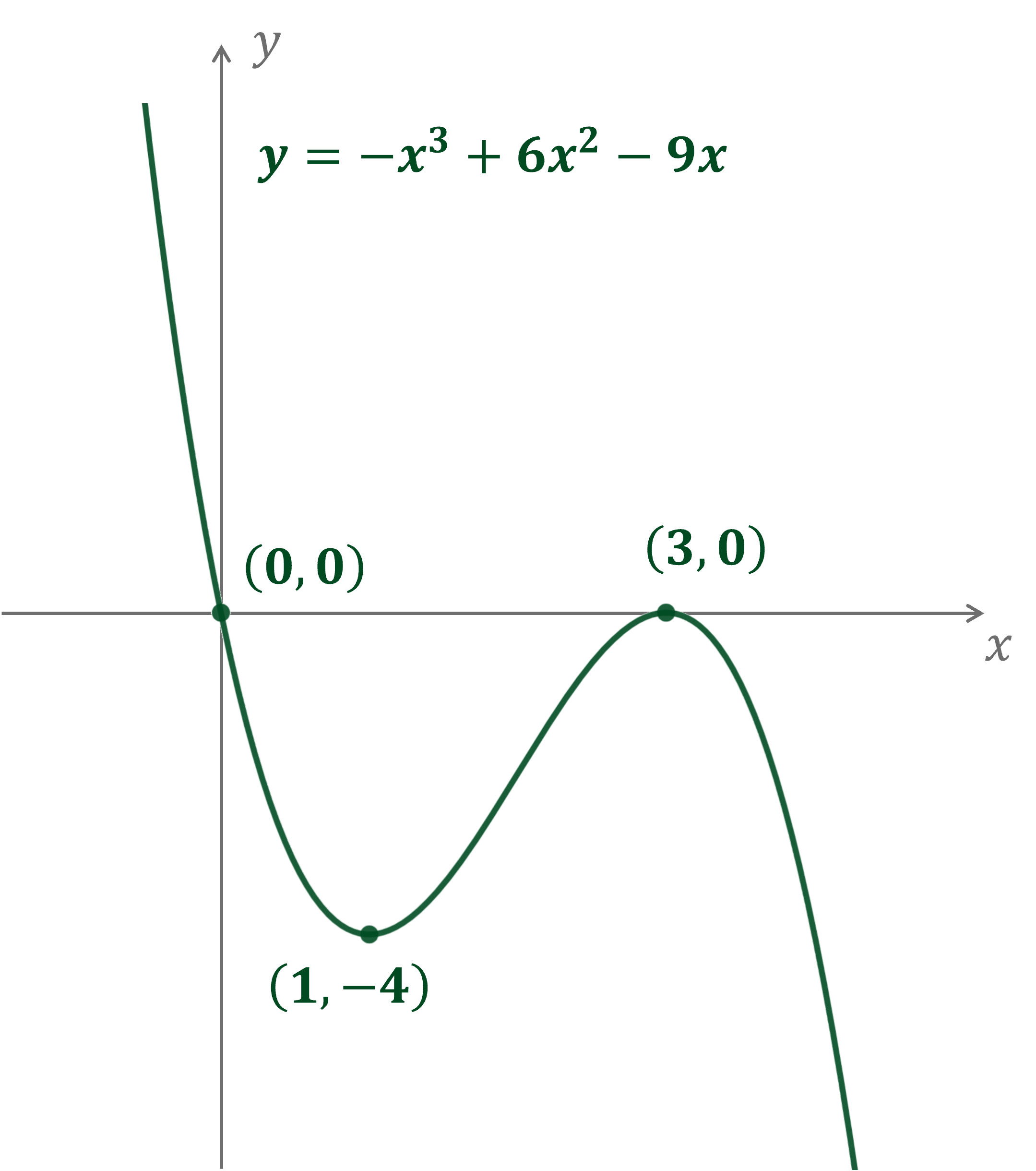 Graph of cubic function